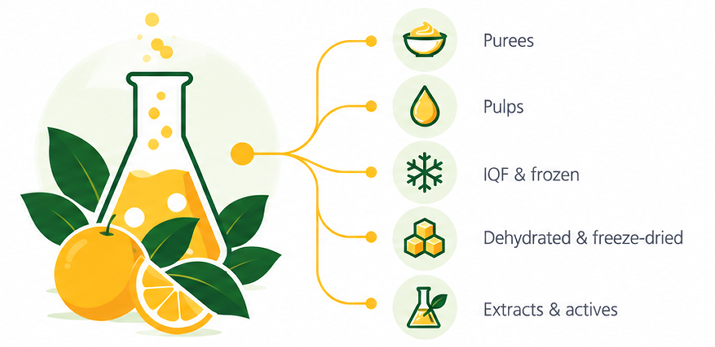 ORCHARD to FORMULATION